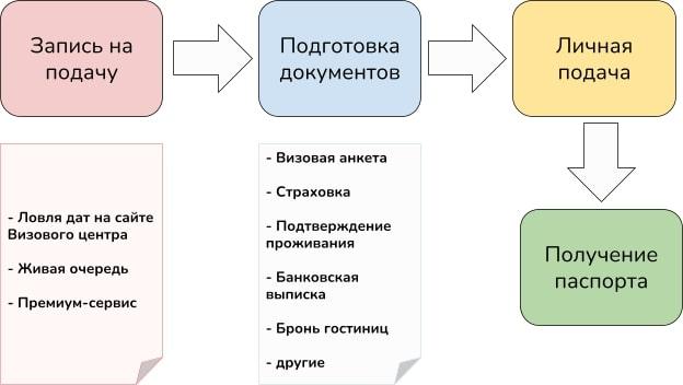 Схема получения итальянской визы в Беларуси